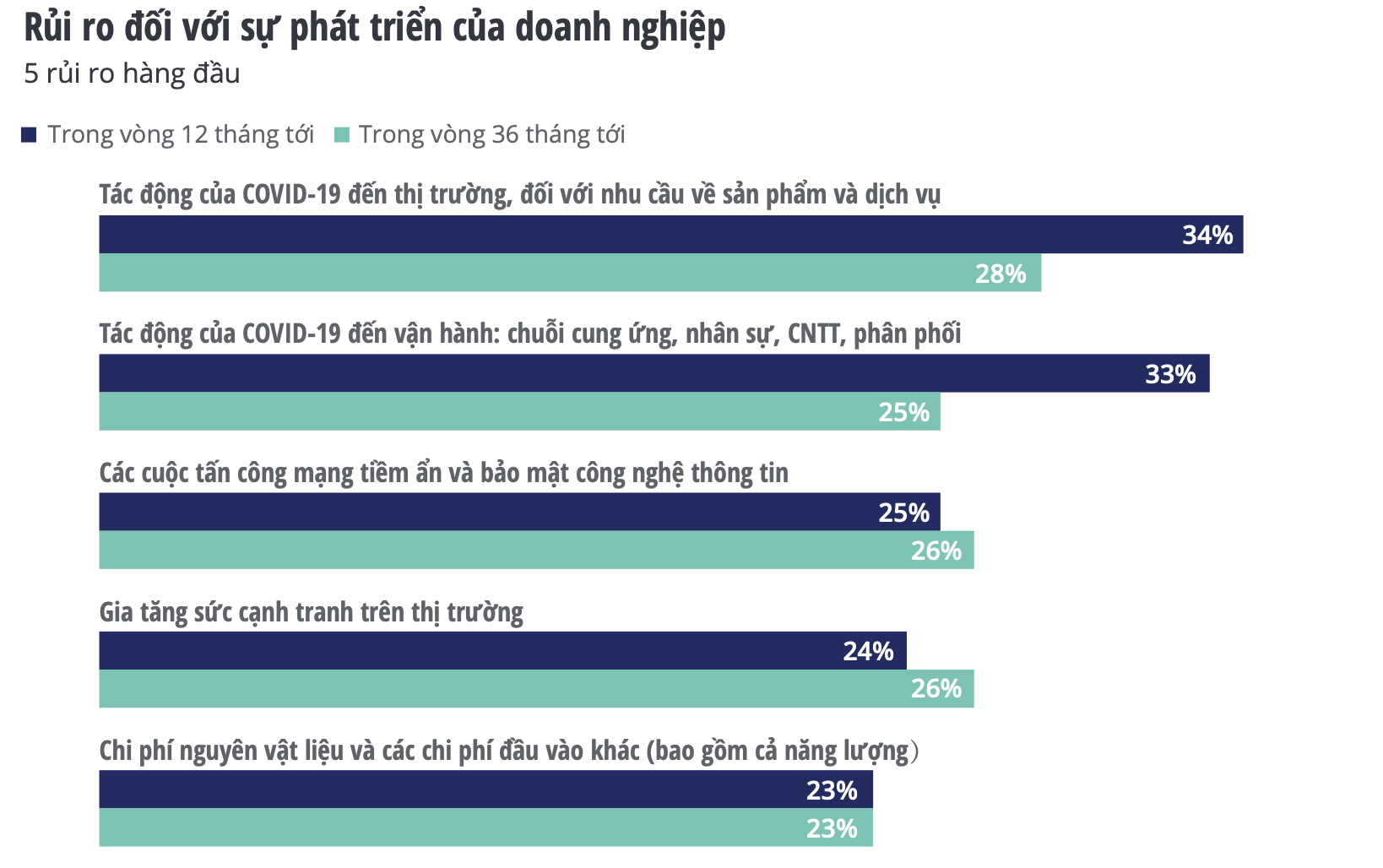 Khảo sát của Deloitte: Tác động của Covid-19 trên diện rộng sẽ kéo dài trong vài năm tới, tài trợ của Chính phủ là hình thức hỗ trợ quan trọng nhất - Ảnh 2