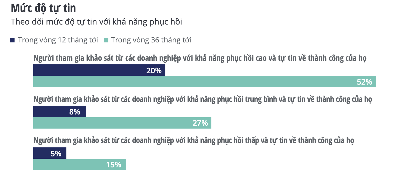 Khảo sát của Deloitte: Tác động của Covid-19 trên diện rộng sẽ kéo dài trong vài năm tới, tài trợ của Chính phủ là hình thức hỗ trợ quan trọng nhất - Ảnh 4