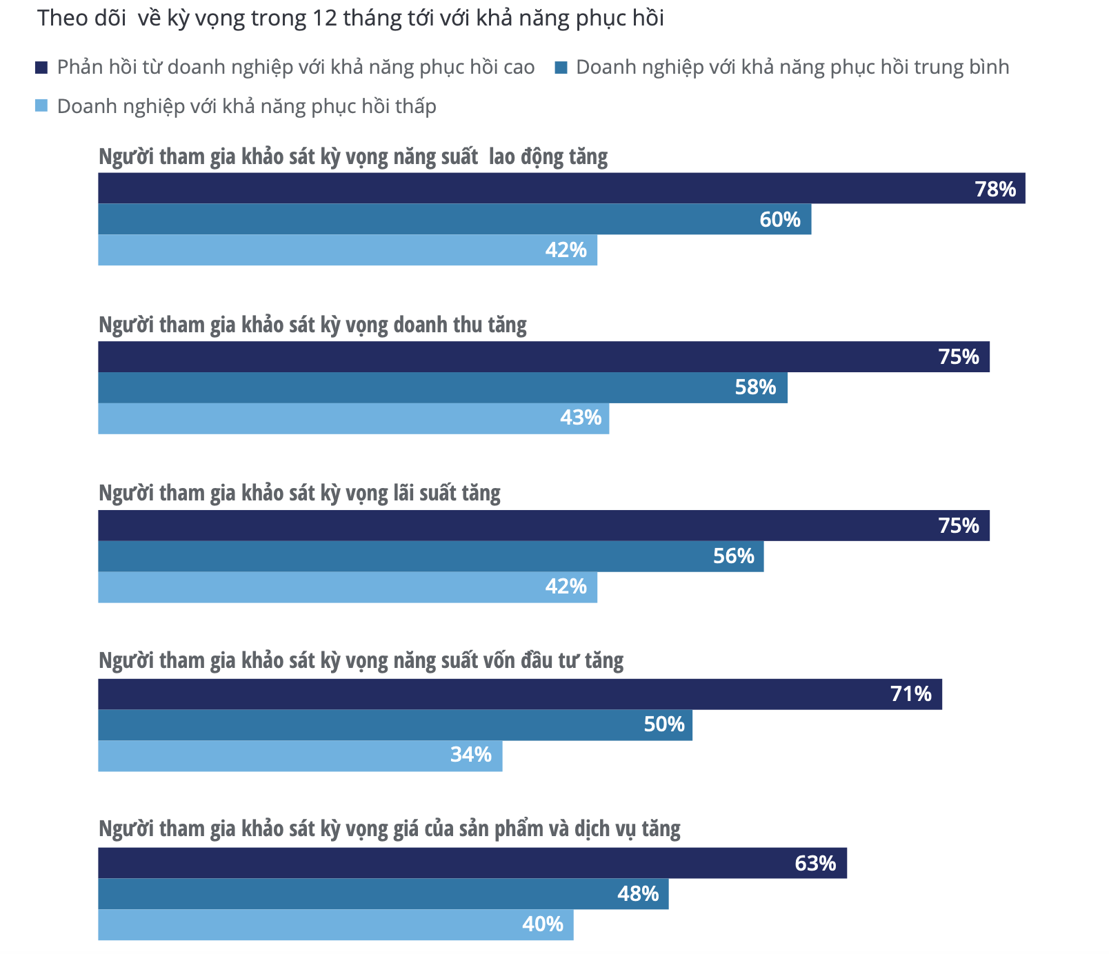 Khảo sát của Deloitte: Tác động của Covid-19 trên diện rộng sẽ kéo dài trong vài năm tới, tài trợ của Chính phủ là hình thức hỗ trợ quan trọng nhất - Ảnh 5