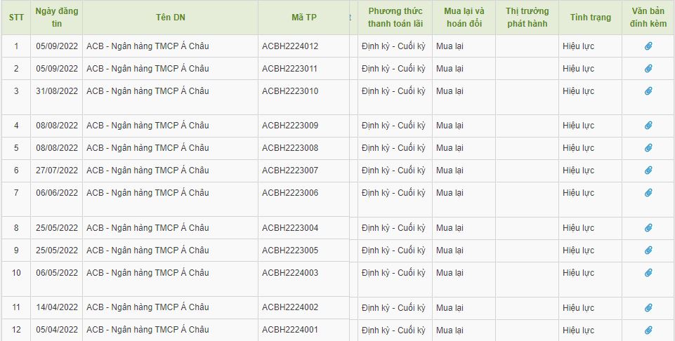 Lượng ph&aacute;t h&agrave;nh tr&aacute;i phiếu tại ng&acirc;n h&agrave;ng ACB từ đầu năm 2022 đến nay (nguồn: HNX)