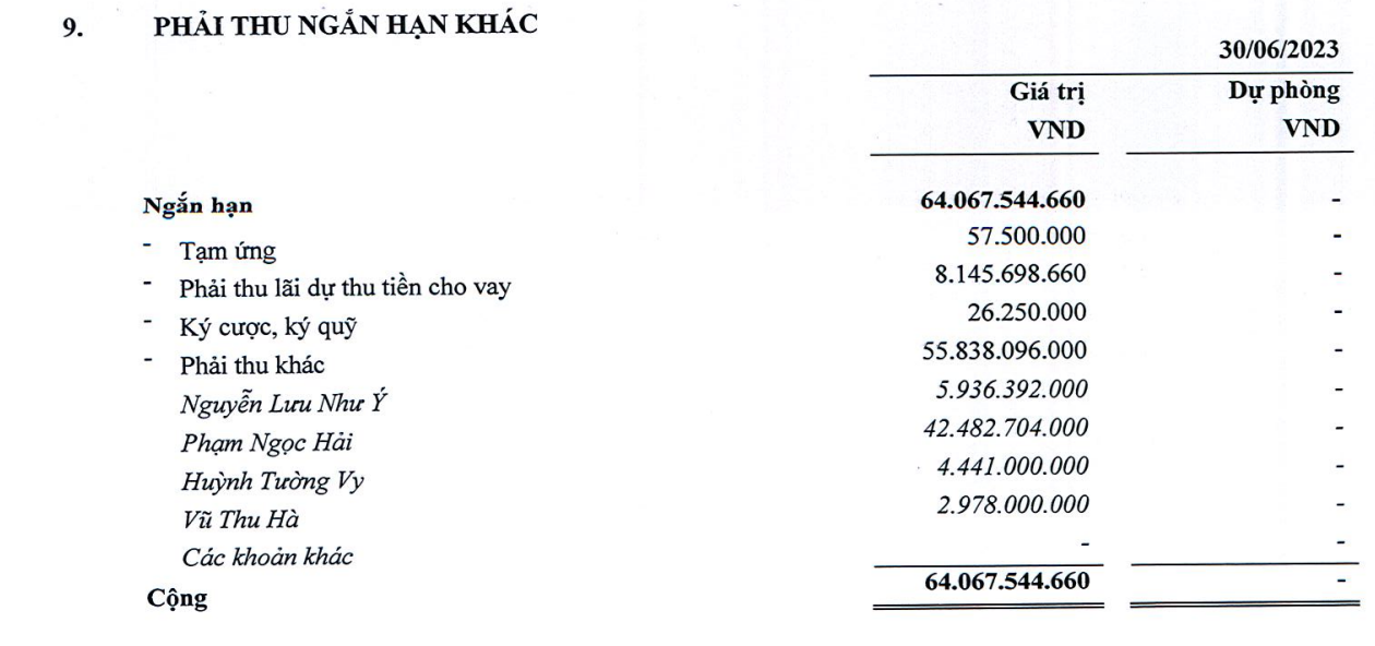Phải thu ngắn hạn kh&aacute;c của HAR đến từ nhiều c&aacute; nh&acirc;n, ghi nhận gi&aacute; trị 64 tỷ đồng tại ng&agrave;y 30/6/2023.