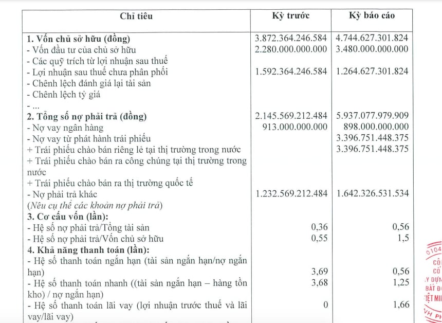 BĐS Việt Minh Ho&agrave;ng c&oacute; nợ phải trả gần 6.000 tỷ đồng.
