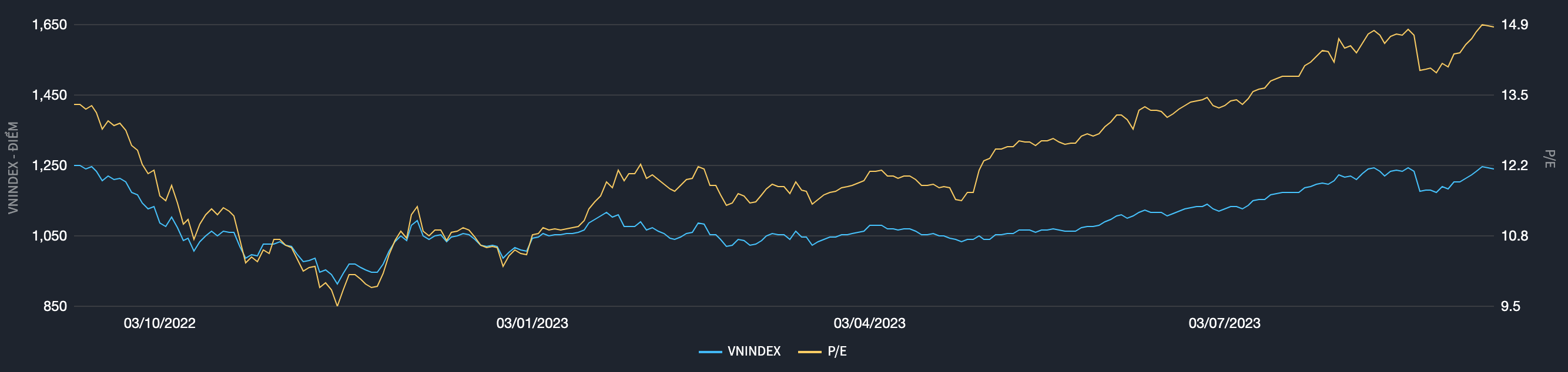 Định gi&aacute; thị trường trong v&ograve;ng 1 năm qua (Nguồn: Fiintrade).