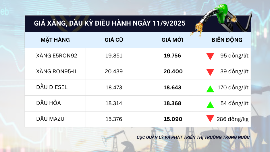 Gi&#225; xăng giảm sau 3 lần tăng li&#234;n tiếp - Ảnh 1