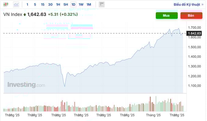 Cổ phiếu ng&acirc;n ng&agrave;ng khởi sắc, VN-Index tăng gần 6 điểm.