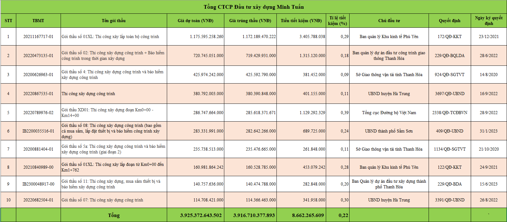Khảo s&aacute;t 10 g&oacute;i thầu c&oacute; gi&aacute; trị lớn nhất m&agrave; c&ocirc;ng ty Minh Tuấn đ&atilde; tr&uacute;ng trong cả vai tr&ograve; li&ecirc;n danh v&agrave; độc lập (theo thứ tự gi&aacute; từ cao xuống thấp) với tổng gi&aacute; trị tr&uacute;ng thầu 3,9 ngh&igrave;n tỷ đồng, tiết kiệm 8,6 tỷ đồng, tỉ lệ trung b&igrave;nh 0,22%.