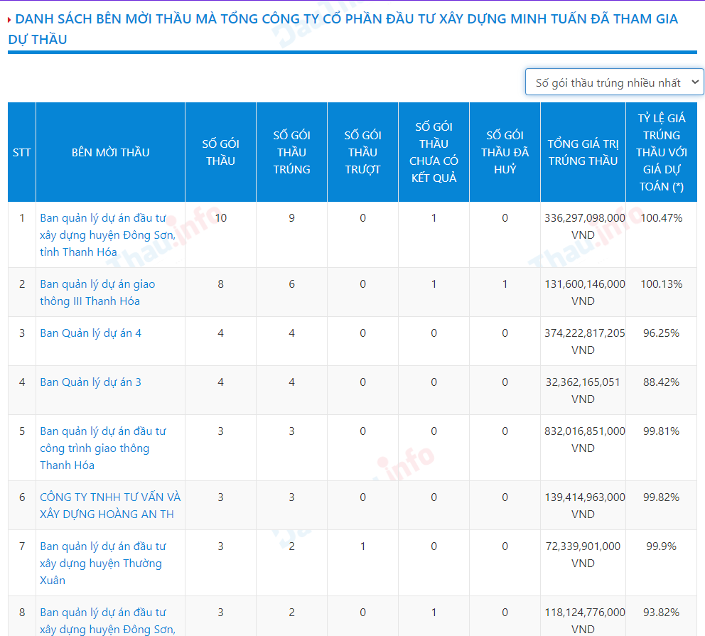 Tỉ lệ gi&aacute; tr&uacute;ng thầu so với gi&aacute; dự to&aacute;n tại c&aacute;c đơn vị chủ đầu tư m&agrave; c&ocirc;ng ty Minh Tuấn đ&atilde; tham gia dự thầu lu&ocirc;n ở mức cao, đồng nghĩa với việc tỉ lệ tiết kiệm trung b&igrave;nh của c&aacute;c g&oacute;i thầu sẽ rất thấp, kh&oacute; tiết giảm được cho ng&acirc;n s&aacute;ch Nh&agrave; nước. (Ảnh chụp m&agrave;n h&igrave;nh tr&ecirc;n hệ thống mạng đấu thầu Quốc gia).