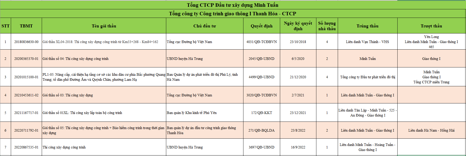 G&oacute;i thầu m&agrave; c&ocirc;ng ty Minh Tuấn c&ugrave;ng c&ocirc;ng ty Giao th&ocirc;ng I đ&atilde; từng tham dự tại c&aacute;c đơn vị chủ đầu tư kh&aacute;c nhau.