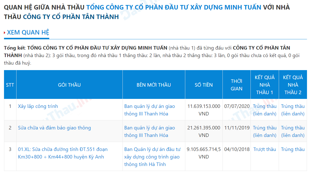 C&aacute;c g&oacute;i thầu m&agrave; c&ocirc;ng ty Minh Tuấn tham dự c&ugrave;ng c&ocirc;ng ty T&acirc;n Th&agrave;nh. (Ảnh chụp m&agrave;n h&igrave;nh từ hệ thống mạng đấu thầu Quốc gia ng&agrave;y 9/6/2023)