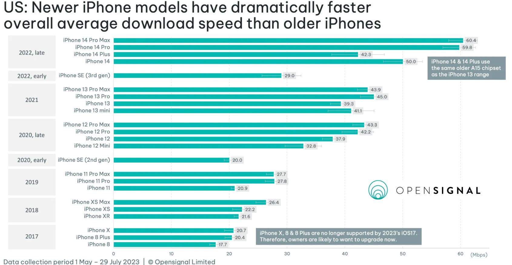 Tốc độ tải về tr&ecirc;n iPhone so với c&aacute;c thế hệ iPhone cũ hơn.