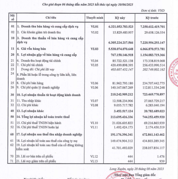 Lợi nhuận Tập đo&agrave;n Sao Mai 6 th&aacute;ng đầu năm 2023 biến động nhẹ sau so&aacute;t x&eacute;t. Nguồn: Tập đo&agrave;n Sao Mai