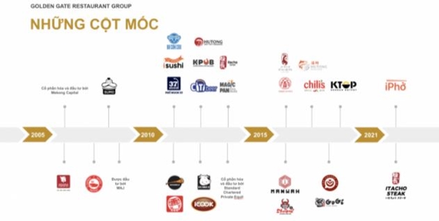 Lợi nhuận lao dốc, Golden Gate - doanh nghiệp sở hữu chuỗi nhà hàng lớn nhất Việt Nam đi vay tới 700 tỷ đồng - Ảnh 1