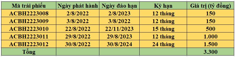 Ng&acirc;n h&agrave;ng ACB ph&aacute;t h&agrave;nh tr&aacute;i phiếu trong th&aacute;ng 8/2022 (nguồn: HNX)