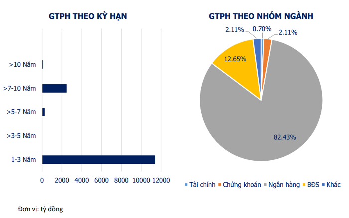 Gi&aacute; trị ph&aacute;t h&agrave;nh tr&aacute;i phiếu doanh nghiệp theo kỳ hạn v&agrave; theo nh&oacute;m ng&agrave;nh trong th&aacute;ng 8/2022. (Nguồn: VBMA).