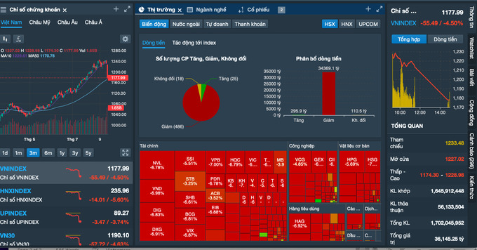 VN-Index lao dốc, giảm hơn 7 điểm.
