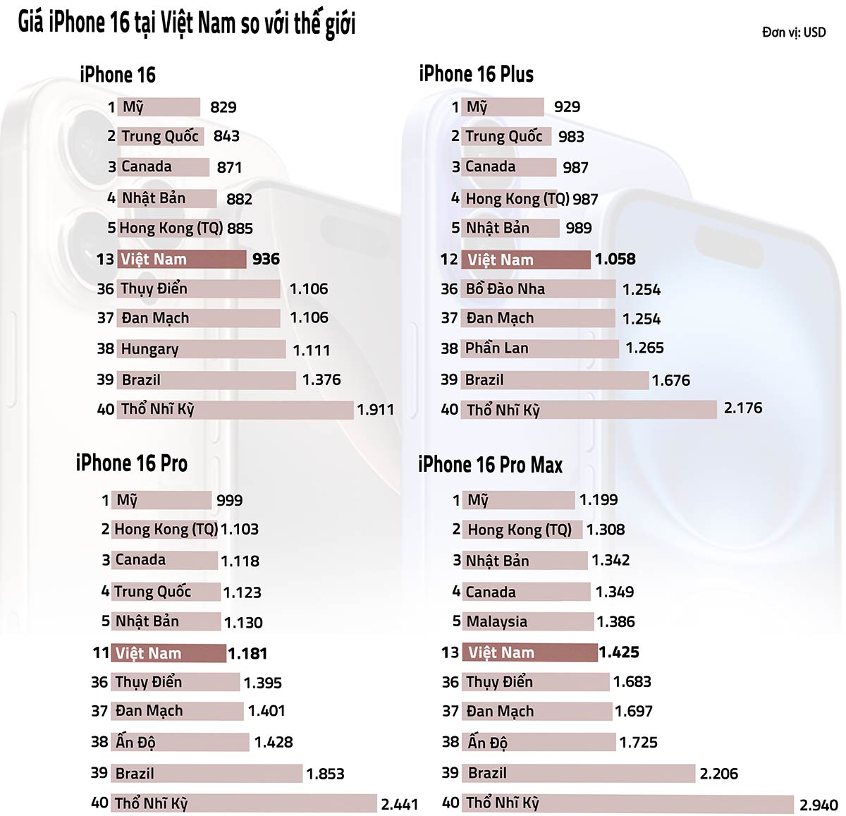Bảng xếp hạng&nbsp;iPhone 16 tại Việt Nam so với thế giới