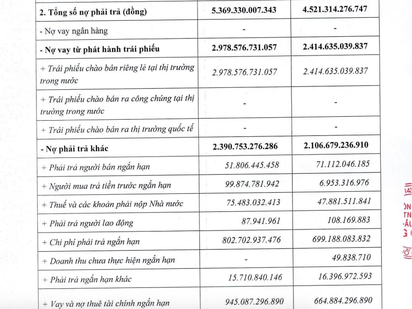 Nợ phải trả của C&ocirc;ng ty TNHH Đầu tư Big Gain ghi nhận hơn 4.521,3 tỷ đồng.