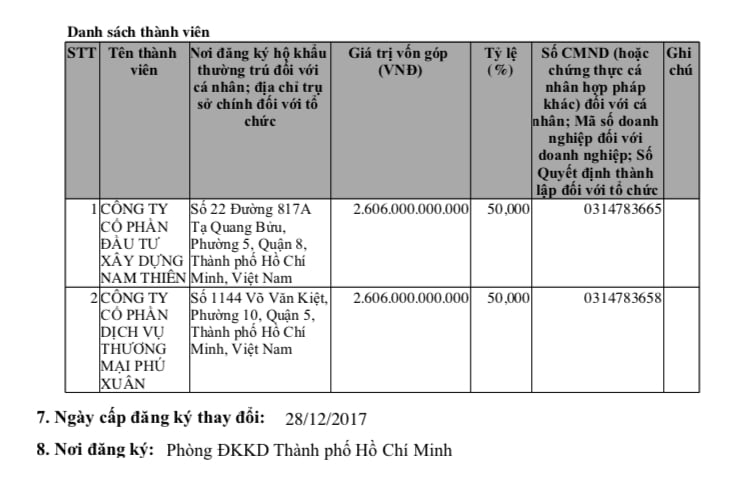 Big Gain: Kinh doanh &#39;lao dốc&#39;, chậm trả l&#227;i v&#224; nợ gốc tr&#225;i phiếu - Ảnh 1