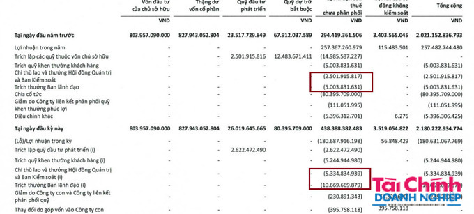 Kinh doanh thua lỗ, d&agrave;n l&atilde;nh đạo mới PTI nhận lương thưởng gấp đ&ocirc;i so với c&ugrave;ng kỳ.