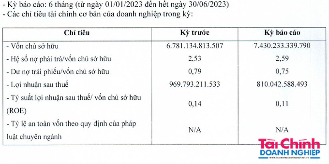 L&atilde;i sau thuế của BIM Land hơn 810 tỷ đồng, giảm hơn 16% so với c&ugrave;ng kỳ năm trước.