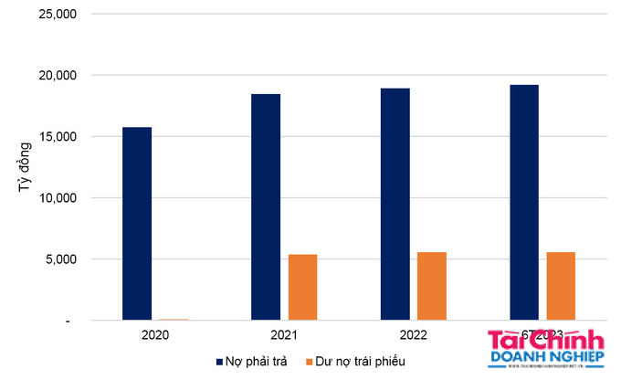 T&igrave;nh h&igrave;nh dư nợ của BIM Land giai đoạn 2020 &ndash; 6T2023 (Nguồn: HNX).