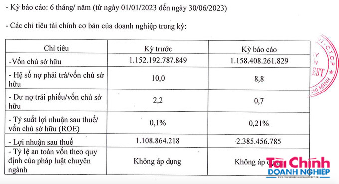 Kita Invest: Tổng nợ phải trả hơn 10.000 tỷ đồng, thế chấp dự án Stella Mega City - Ảnh 2