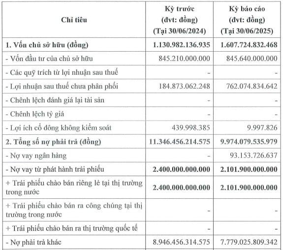 T&igrave;nh h&igrave;nh t&agrave;i ch&iacute;nh 6 th&aacute;ng đầu năm 2025, C&ocirc;ng ty TNHH Th&agrave;nh phố Aqua (Th&agrave;nh phố Aqua) b&aacute;o lỗ hơn 70 tỷ đồng, thấp hơn mức 100 tỷ đồng trong nửa đầu năm 2024.