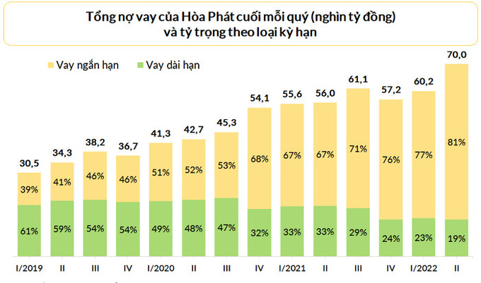 Nợ vay của H&ograve;a Ph&aacute;t lập đỉnh mới trong qu&yacute; II/2022.