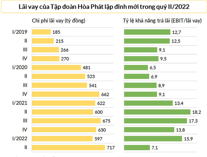L&atilde;i vay lập đỉnh mới, tỷ lệ khả năng trả l&atilde;i xuống thấp.