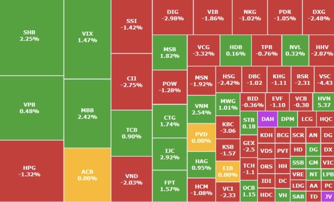 Nỗ lực giữ điểm thất bại, VN-Index mất 4 điểm.