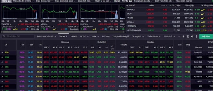 VN-Index hạ gần 10 điểm, thanh khoản sụt giảm đ&aacute;ng kể.