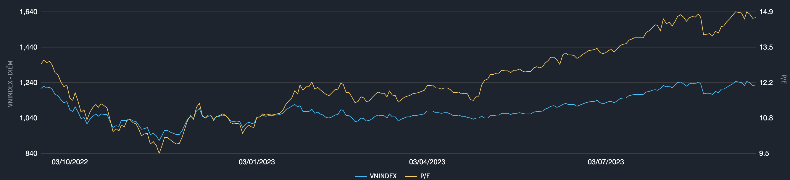 Định gi&aacute; thị trường trong v&ograve;ng 1 năm qua (Nguồn: Fiintrade).