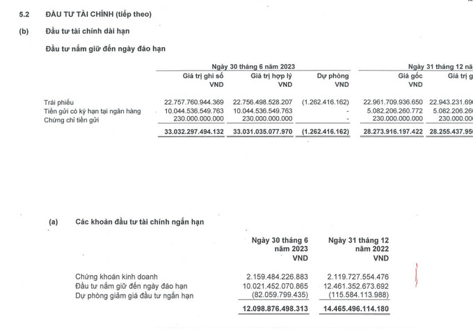 Theo b&aacute;o c&aacute;o t&agrave;i ch&iacute;nh 6 th&aacute;ng, bảo hiểm AIA b&aacute;o l&atilde;i trước thuế hơn 1.100 tỷ đồng. C&ocirc;ng ty n&agrave;y gửi ng&acirc;n h&agrave;ng hơn 20.000 tỷ đồng, đầu tư tr&aacute;i phiếu hơn 22.000 tỷ.