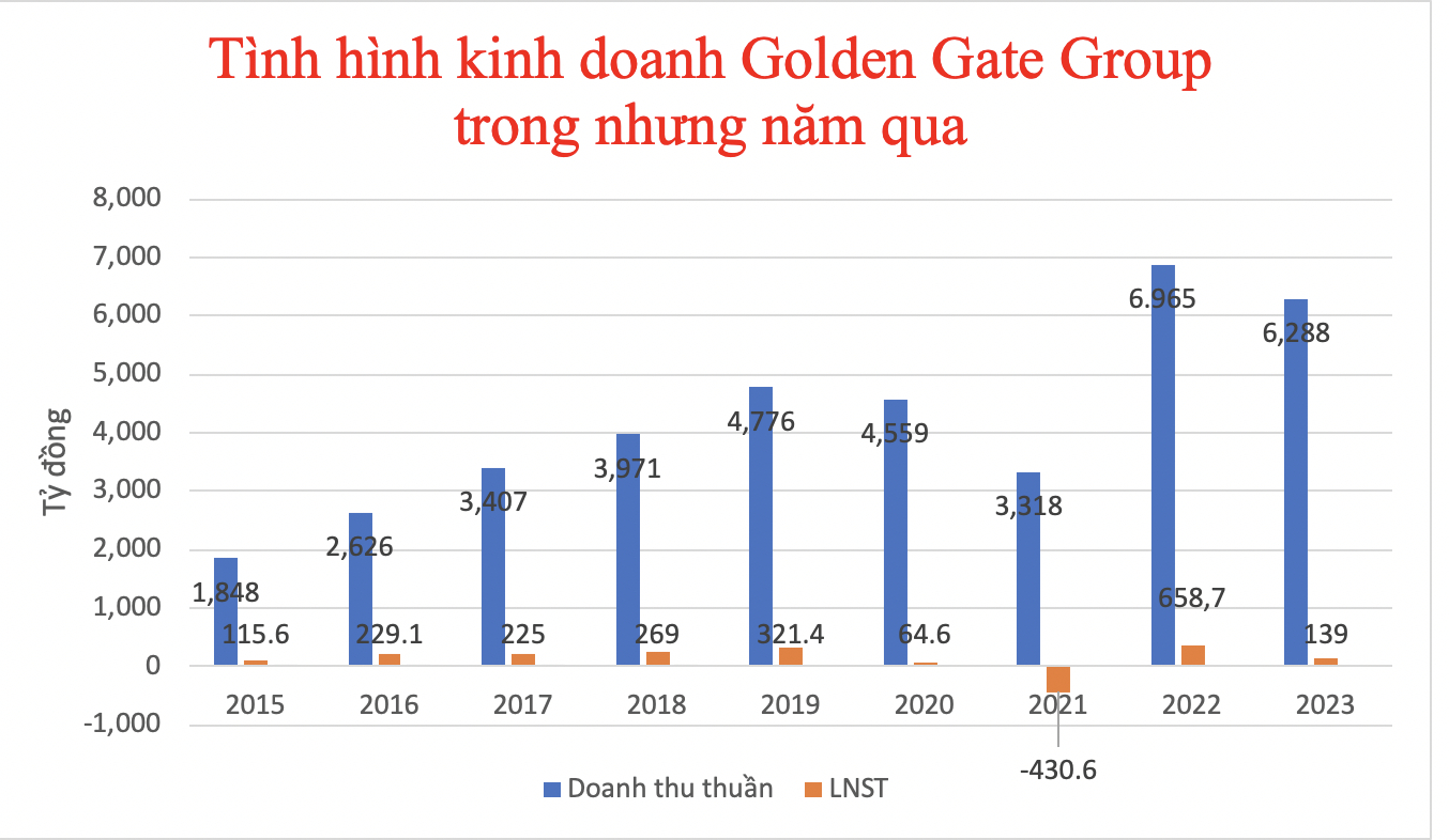 T&igrave;nh h&igrave;nh kinh doanh của tập đo&agrave;n Golden Gate