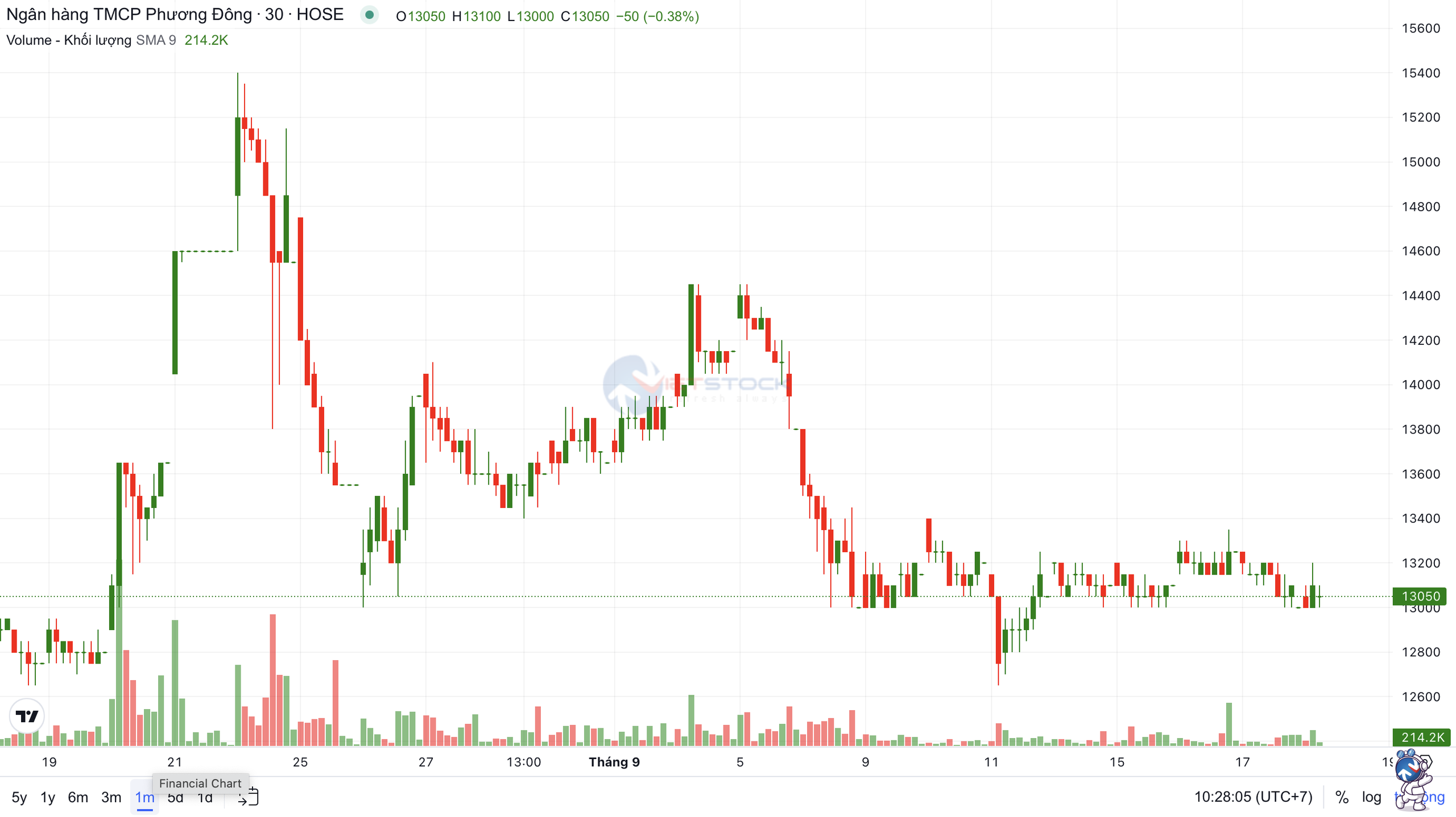 Diễn biến thị gi&aacute; cổ phiếu OCB 1 th&aacute;ng trở lại đ&acirc;y.