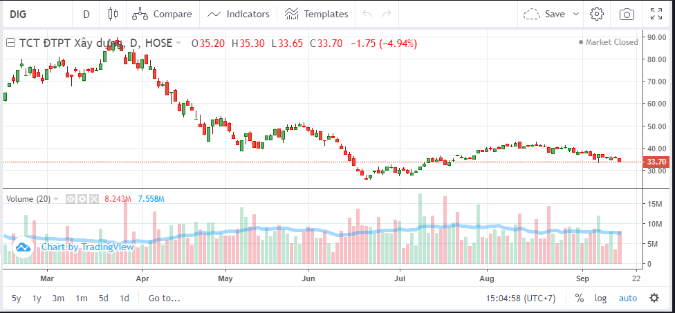 Diễn biến gi&aacute; cổ phiếu DIG thời gian gần đ&acirc;y.