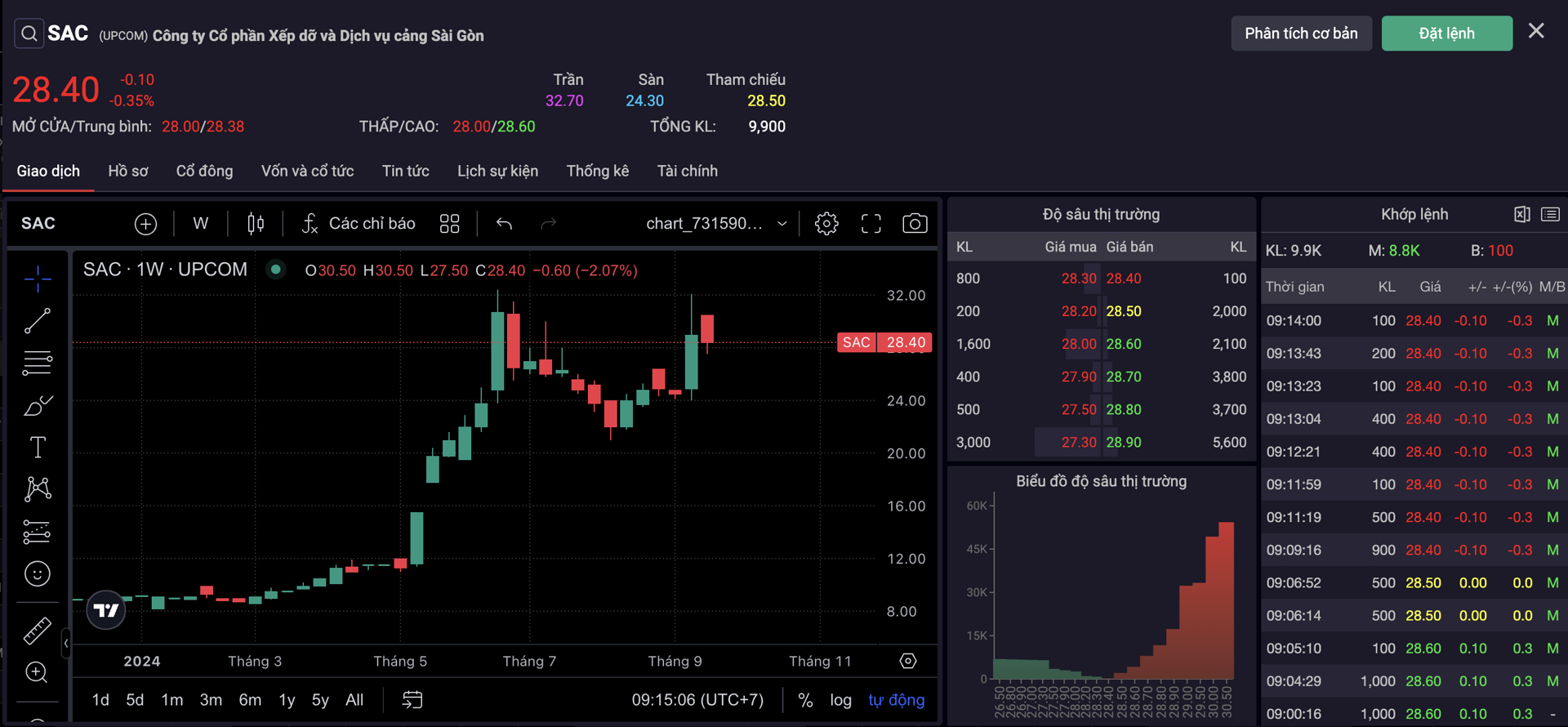 Cổ phiếu SAC bắt đầu tăng phi m&atilde; từ th&aacute;ng 5 năm nay