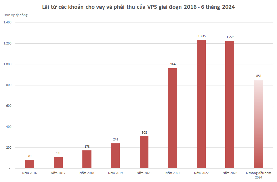 L&atilde;i từ c&aacute;c khoản cho vay v&agrave; phải thu (chủ yếu l&agrave; l&atilde;i cho vay margin) của VPS c&oacute; xu hướng tăng r&otilde; rệt qua c&aacute;c năm