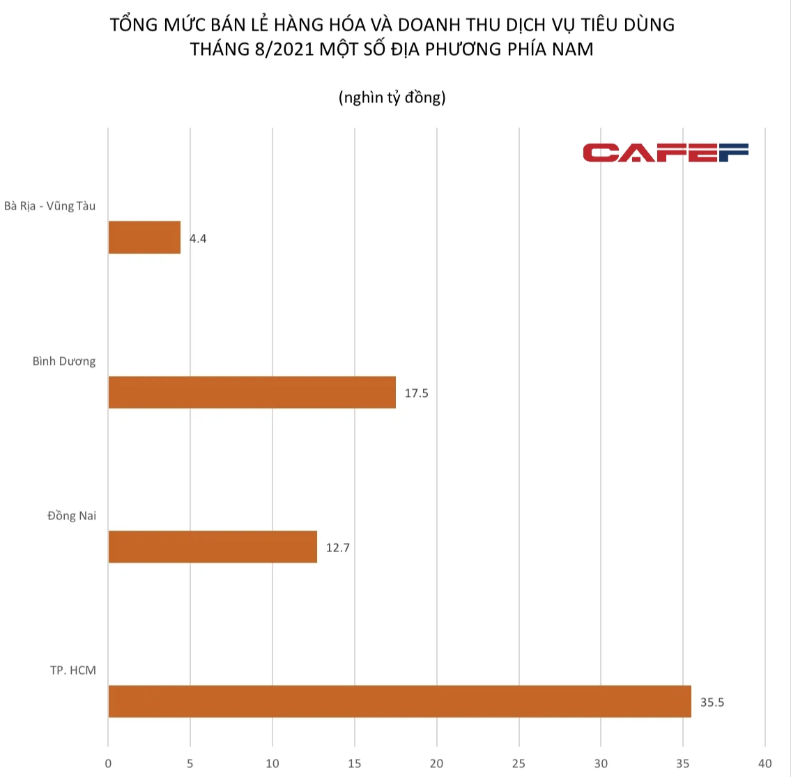 Hoạt động kinh doanh 4 địa phương ph&#237;a Nam chịu ảnh hưởng nặng nhất từ l&#224;n s&#243;ng dịch thứ tư qua c&#225;c con số - Ảnh 2