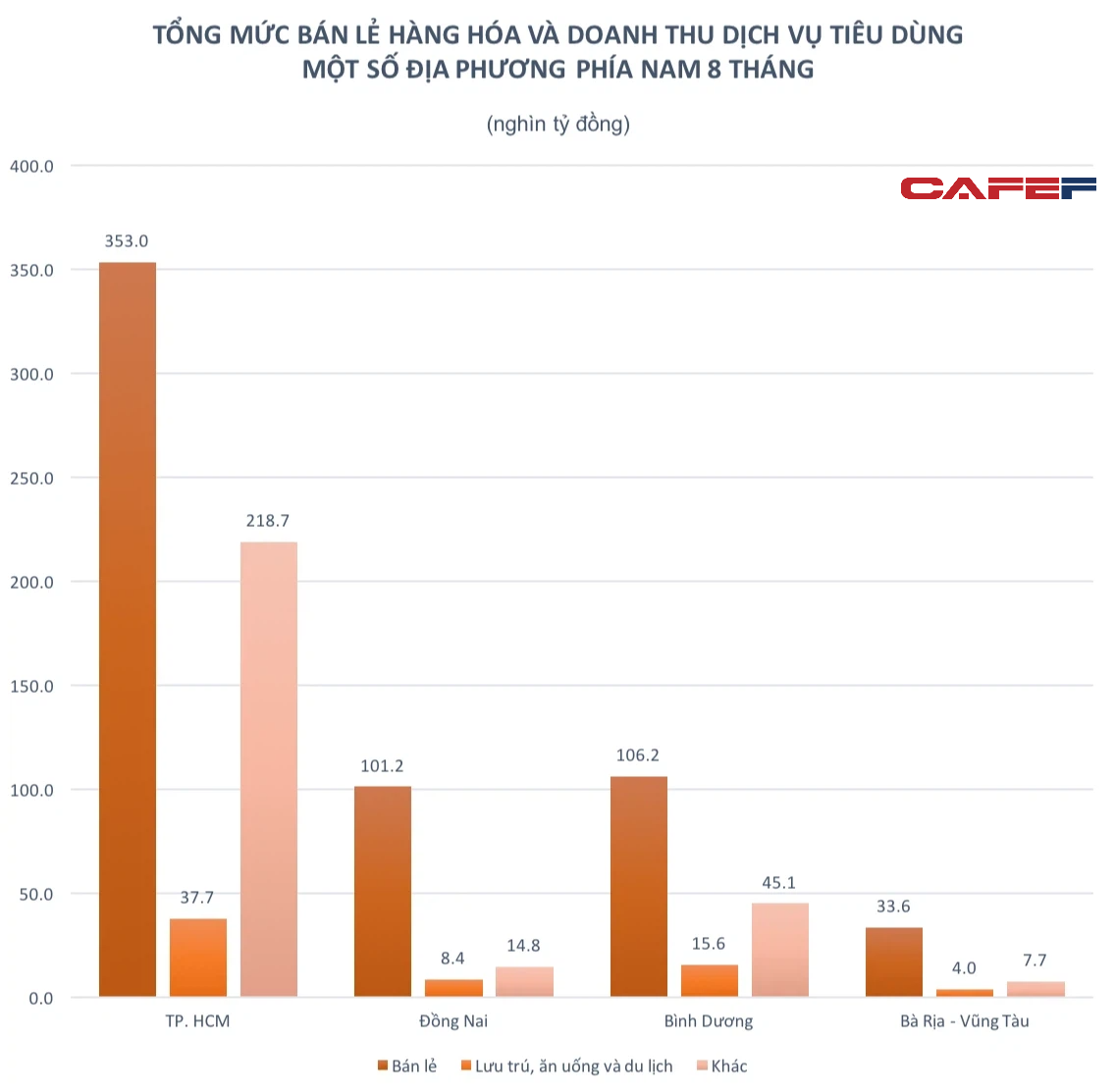 Hoạt động kinh doanh 4 địa phương ph&#237;a Nam chịu ảnh hưởng nặng nhất từ l&#224;n s&#243;ng dịch thứ tư qua c&#225;c con số - Ảnh 3