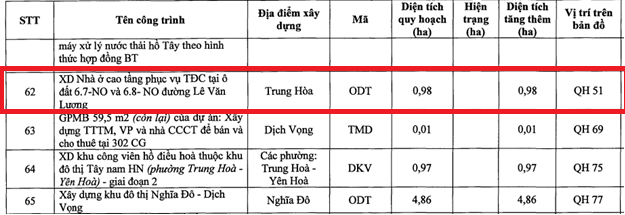 Dự &aacute;n nh&oacute;m nh&agrave; ở cao tầng của Handico theo kế hoạch sử dụng đất của quận Cầu Giấy.
