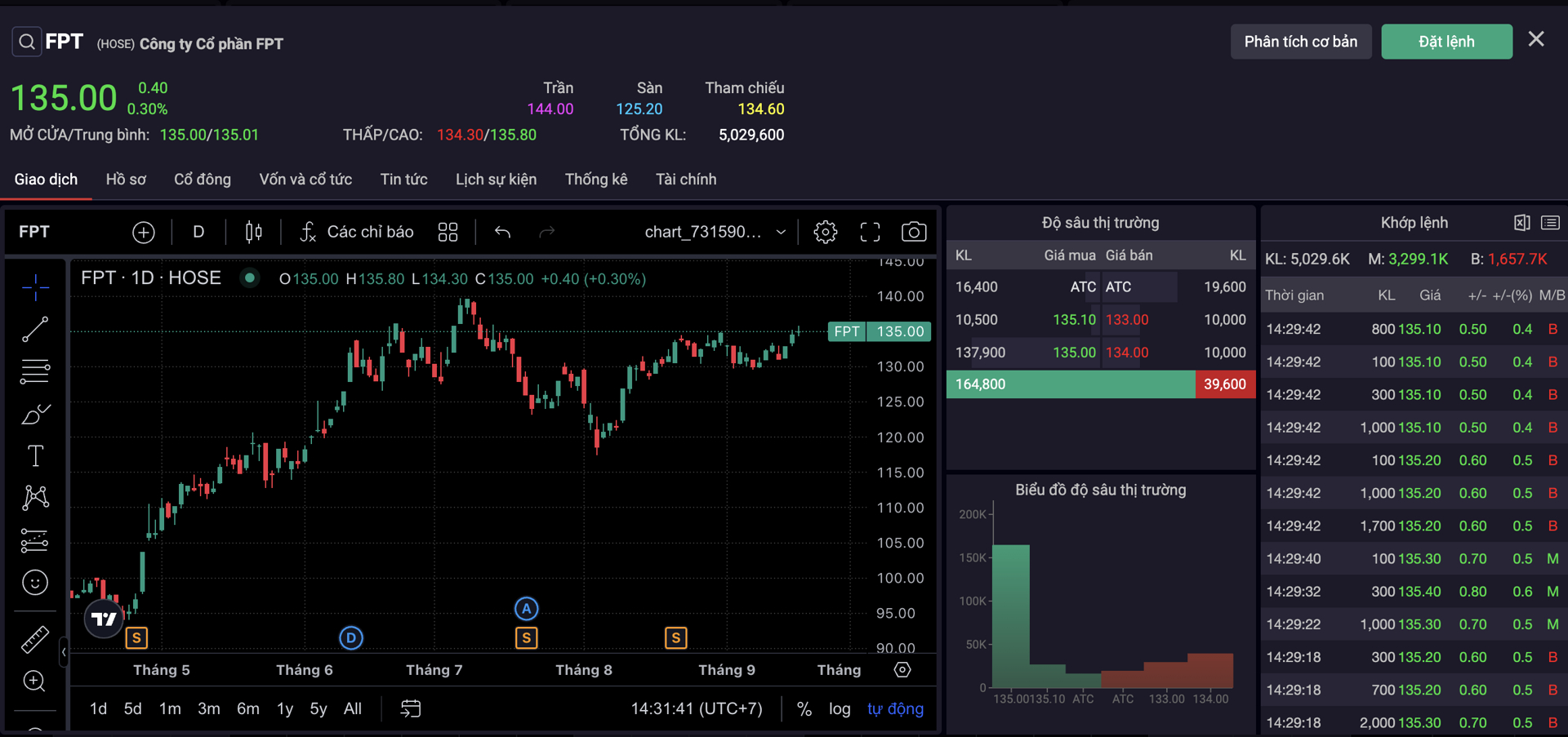 Tạm t&iacute;nh theo thị gi&aacute; hiện tại của cổ phiếu FPT l&agrave; 135.000 đồng/cp, LPBank sẽ phải chi khoảng 9.855 tỷ đồng cho 5% vốn cổ phần của FPT