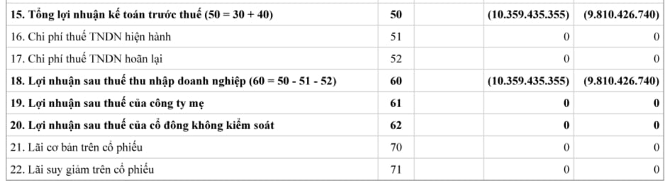 Kết quả hoạt động kinh doanh của&nbsp;C&ocirc;ng ty cổ phần X&acirc;y dựng c&ocirc;ng tr&igrave;nh 507.