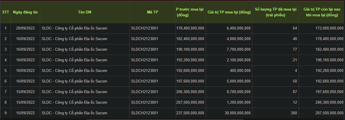 Th&ocirc;ng tin mua lại tr&aacute;i phiếu trước hạn của Sacom. (Nguồn: HNX)