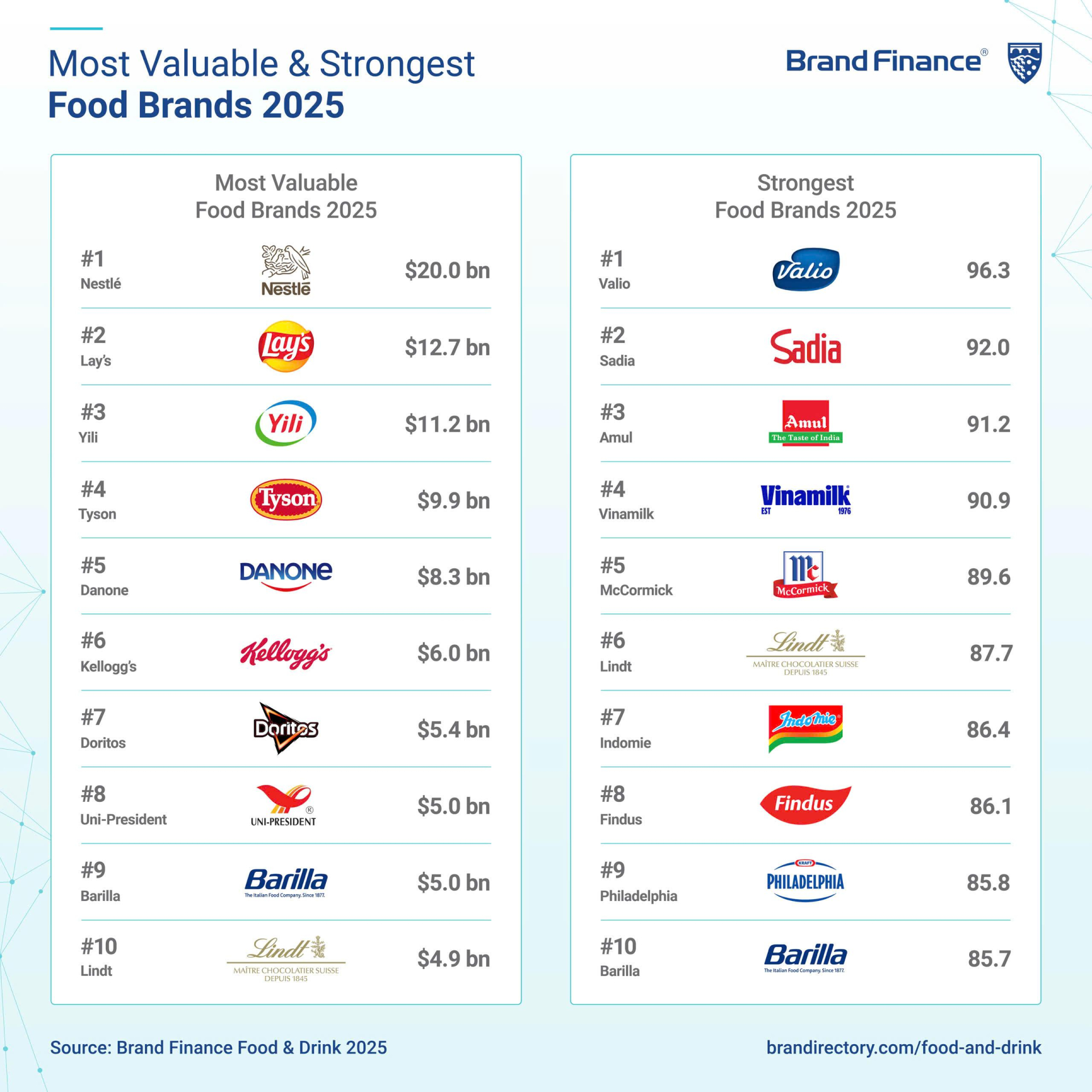 Vinamilk l&agrave; thương hiệu duy nhất của Đ&ocirc;ng Nam &Aacute; g&oacute;p mặt trong Top 10 thương hiệu sữa gi&aacute; trị nhất to&agrave;n cầu. (Nguồn: Brand Finance).
