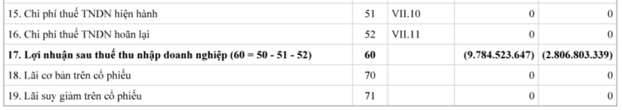 Kết quả kinh doanh của&nbsp;C&ocirc;ng ty cổ phần Bitcar Việt Nam