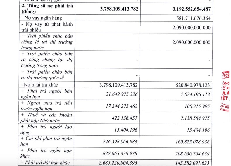 Tổng nợ phải trả của AAC Việt Nam l&ecirc;n tới hơn 3.192,5 tỷ đồng.