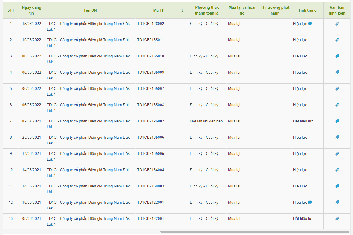 Tổng gi&aacute;i trị tr&aacute;i phiếu Điện gi&oacute; Trung Nam Đắk Lắk 1 ph&aacute;t h&agrave;nh đến nay l&ecirc;n đến hơn 16.000 tỷ đồng.