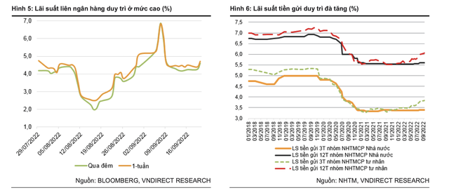 Sau khi Ng&#226;n h&#224;ng Nh&#224; nước tăng l&#227;i suất điều h&#224;nh, l&#227;i suất tiền gửi tăng bao nhi&#234;u? - Ảnh 1
