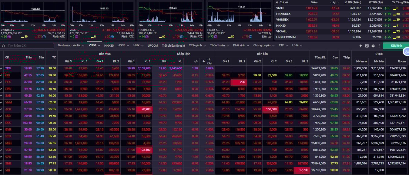 Thị trường chứng kho&aacute;n tiếp tục lao dốc trong phi&ecirc;n giao dịch ng&agrave;y 12/9